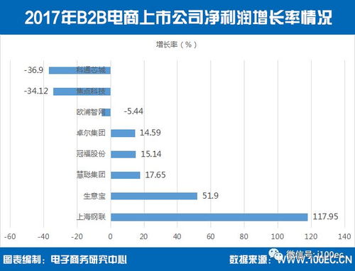 國內B2B電商上市公司總市值突破1300億元，信息咨詢服務驅動行業價值